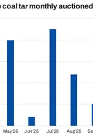 India: Crude coal tar supply declines in Mar'26 amid strong demand and tight availability 