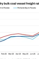 Dry bulk coal freights to India inch up w-o-w despite subdued fixture activity 
