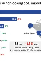 India's non-coking coal imports fall to 4-year low in Jan-May'26 even as power demand reaches record high 