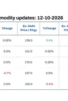 Daily Round-up: Global feedstock prices ease; Indian polymer prices diverge, RIL revises PE and SPL raises PS prices 