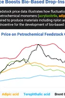 Volatile Oil Prices Fuel a Bioplastics Revolution 
