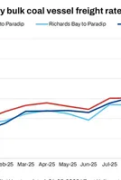 India: Pacific dry bulk coal freight rates exhibit mixed trends, Atlantic stays firm w-o-w 