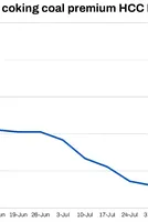 India: BigMint's coking coal index inches down w-o-w; inquiries pick up 
