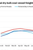 Bulk coal freight rates to India remain volatile amid mixed regional trends 