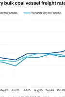 India-bound coal freight firms; South Africa-India rates hit over 1-week high 