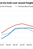 Dry bulk coal freights to India rise w-o-w; Pacific routes at multi-month highs 