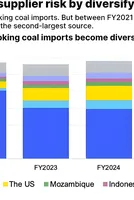 India-US met coal trade will not shield steel sector from price shocks, supply constraints 