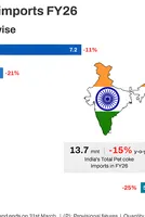 India: Pet coke imports decline 15% y-o-y in FY'26 on high prices, coal substitution 