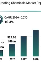 Top Players and Competitive Dynamics in the Waterproofing Chemicals Market 