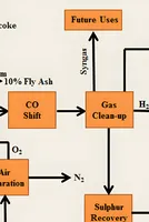 A New Awakening for Coal Gasification in India 