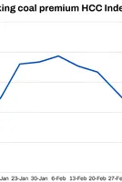 India: BigMint's coking coal index remains supported in recent trades amid higher freights 