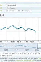 Record low Rhine, Danube plus extreme heat cause force majeures and nuclear shutdowns