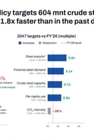 India: National Steel Policy Vision 2047 targets 604 mnt crude steel capacity 