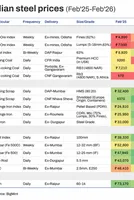Indian steel prices rise again in Feb'26 but at slower pace as bullish sentiment fades 