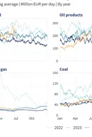 June 2026 — Monthly analysis of Russian fossil fuel exports and sanctions 