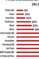 War on Iran: The World on a Downward Toward Price Explosion 