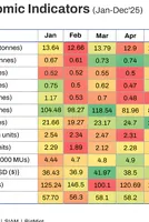 India's steel industry remains in expansion mode in Dec'25 even as downstream activity slows slightly 