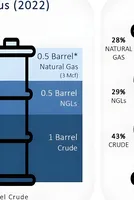 INSIGHT: New US pipelines to ship Permian gas to Gulf Coast markets