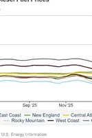 Rising diesel costs spur fuel surcharges as crude prices remain elevated from Iran conflict