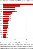 What the Hormuz crisis has cost fossil fuel importers — March to August 2026 