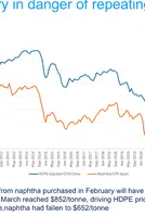 HDPE, PP and naphtha pricing in 2026 underline why timing is everything 