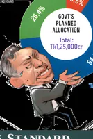 Iran war pushes subsidy demand to Tk1.20 lakh crore in FY27 