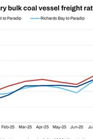 Pacific dry bulk coal freight to India gains momentum on tighter tonnage, Atlantic yet to recover 