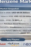 Benzene Market Growth Led by Asia-Pacific with BASF, ExxonMobil Driving Petrochemical Demand by 2036 