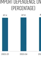India’s crude import dependence rises to record 88.7% as domestic output continues to decline 