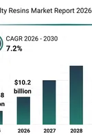 Specialty Resins Market: Product Innovations Drive Growth as a Major Trend in the Industry