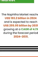 US Naphtha Market Reverses Course, Fall 21.8% in Late May 2026 
