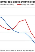 India: South African coal prices jump; sponge prices rise 