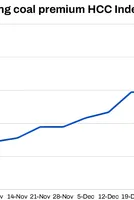 India: BigMint's coking coal index falls to 2-month low amid cautious buyer sentiment 