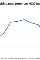 India: BigMint's coking coal index remains stable w-o-w in absence of active buying inquiries 