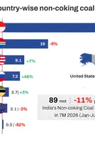 India's non-coking coal imports fall 11% y-o-y in Jan-Jul'26; emerging supply risks could lift imports in Aug'26 