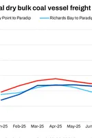 India: Dry bulk coal freight rally continues w-o-w despite slow vessel fixing 