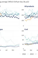 April 2026 — Monthly analysis of Russian fossil fuel exports and sanctions 