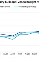 India-bound coal freight remains firm w-o-w as higher bunker costs offset weak dry bulk sentiment 