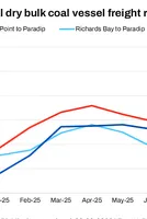 India: Dry bulk coal freight rates stay firm w-o-w on tight tonnage, outlook optimistic 