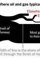 How Blocking Oil and Gas From Leaving the Strait of Hormuz Ripples Around the World 
