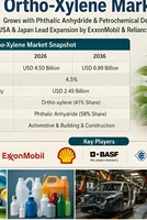 Ortho-Xylene Market Outlook 2026-2036: How ExxonMobil, Reliance Industries Limited, and Formosa Plastics Corporation Are Strengthening Petrochemical Supply Chains