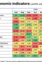 India: Steel production remains resilient as leading indicators soften in July 