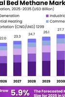 Coal Bed Methane Market Size, Share | CAGR of 5.9% 