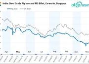 Indian Pig Iron Market Fluctuates As Demand Remains Moderate