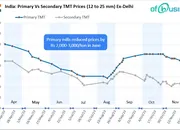 December 2023, Week 2: Indian Domestic Steel Market Notices Mixed Trend