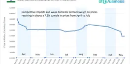 limited-demand-weigh-on-indias-stainless-steel-market