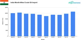 indias-crude-oil-import-surges-to-a-21-month-high