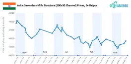 indian-primary-structural-steel-stable-secondary-market-surge