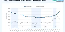 will-continuous-price-hikes-stimulate-demand-in-primary-tmt-market