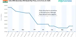 indian-steel-pipe-segment-continues-to-remain-supported